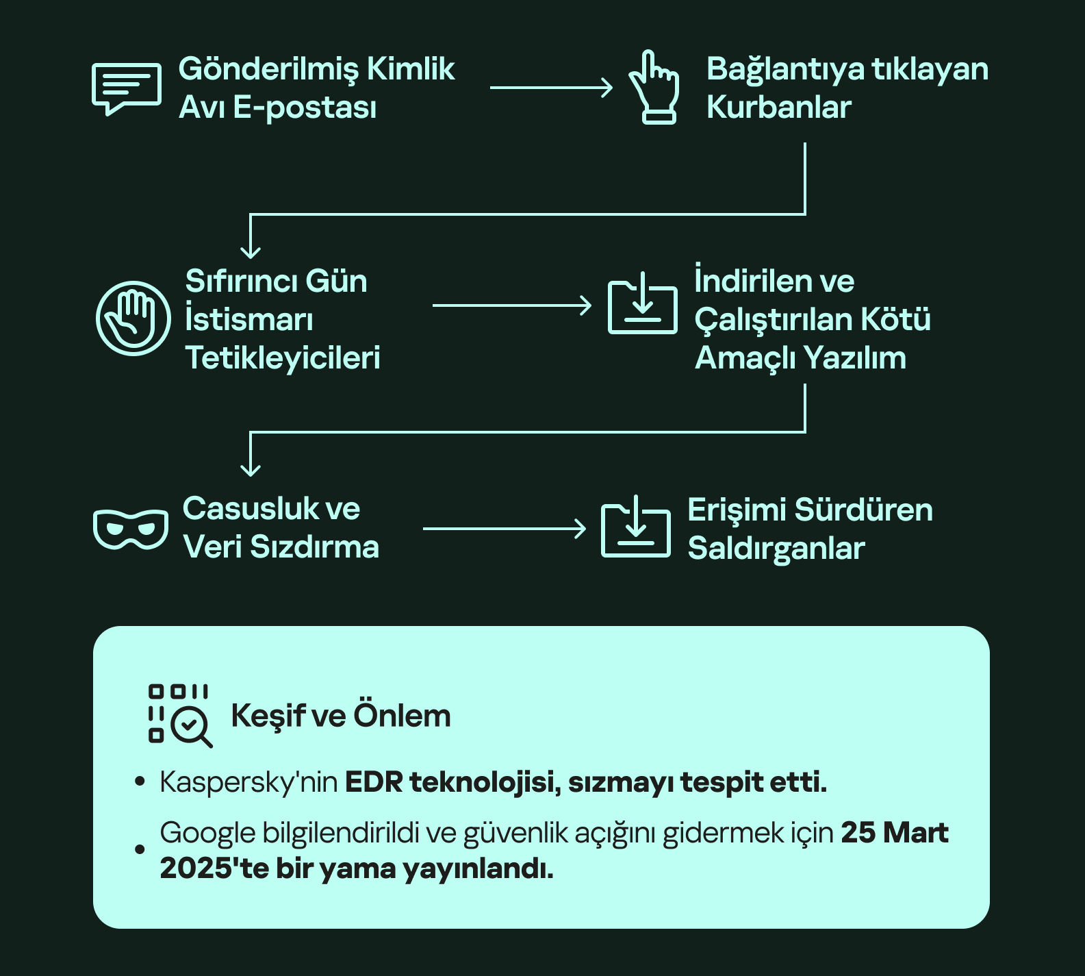 Kaspersky, aktif saldırılarda kullanılan sofistike bir Chrome sıfır gün açığını keşfetti