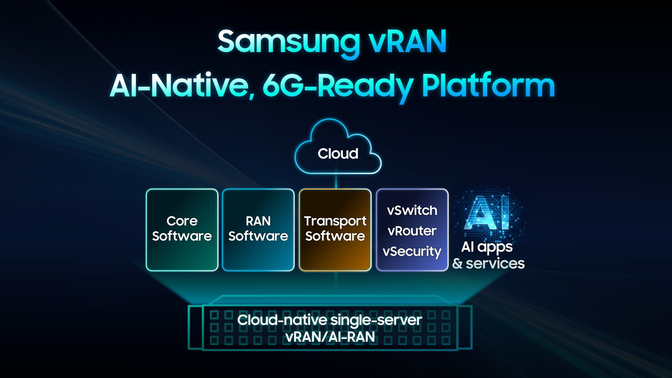 Samsung, sanallaştırılmış RAN ile bir ilke imza atarak 6G hazırlıklarını hızlandırdı