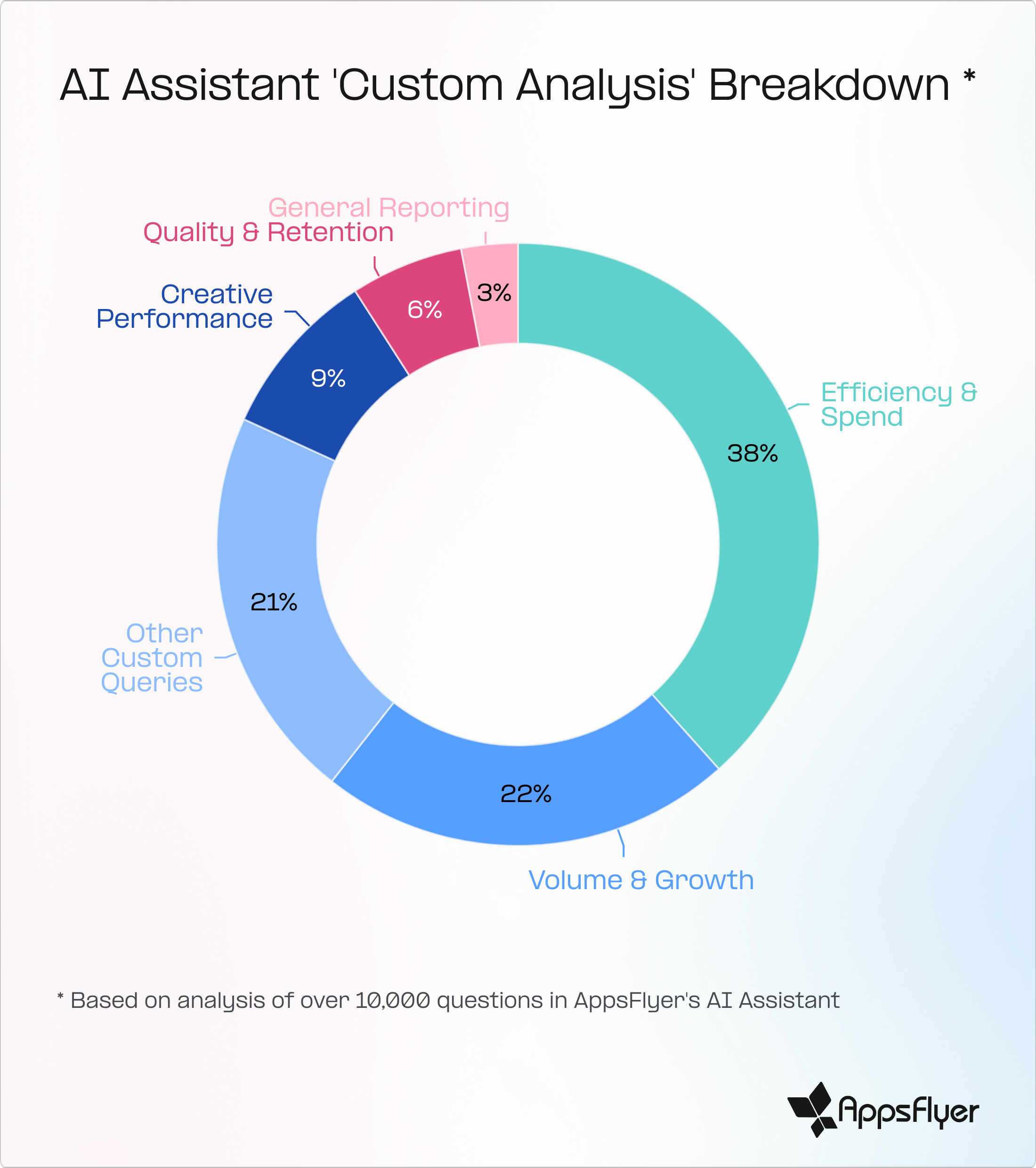 AppsFlyer, ilk yapay zekâ ajanı verilerini açıkladı: Üretken yapay zekâ reklam harcamaları 824 milyon dolara ulaştı