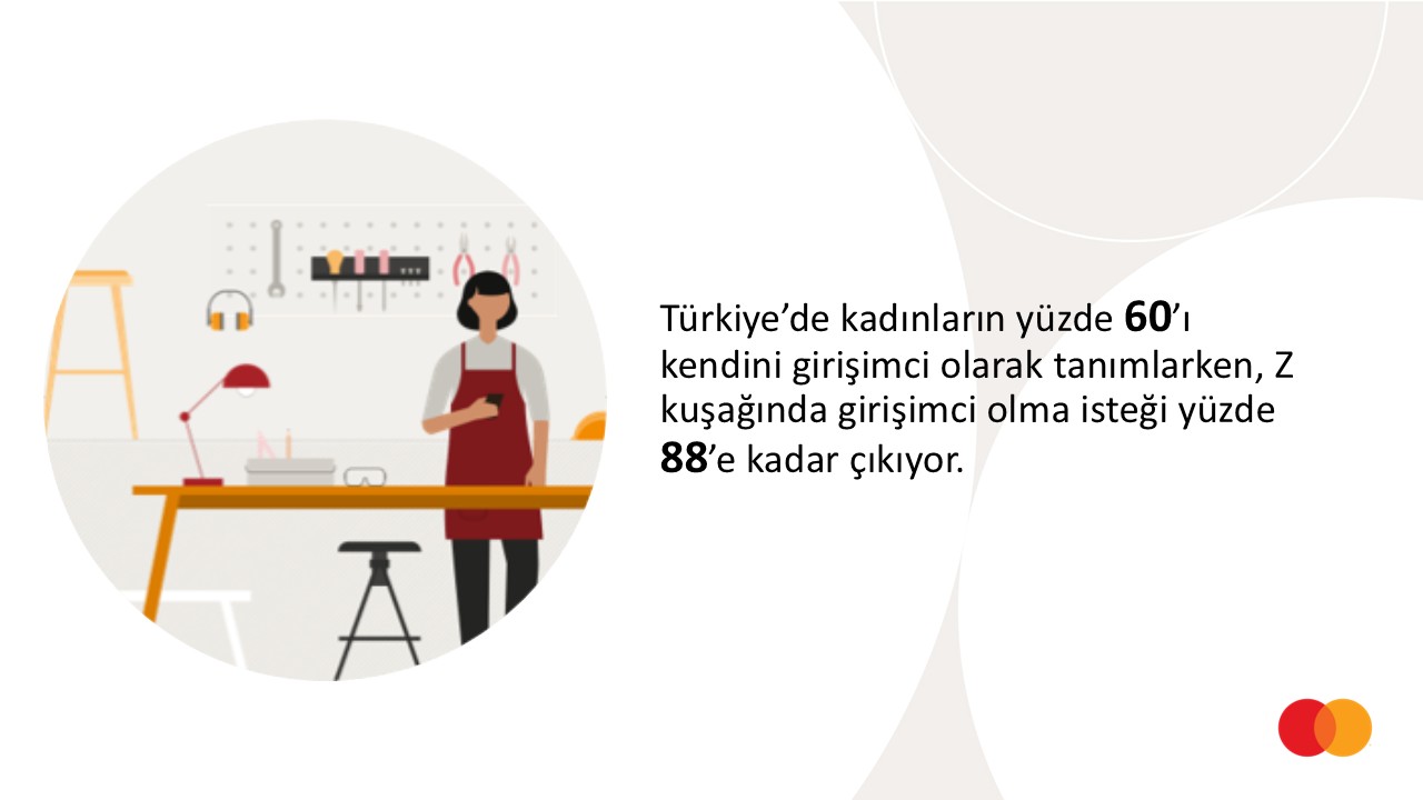 Mastercard’dan Dünya Kadınlar Günü’ne Özel Araştırma: “Türkiye’deki Z kuşağının yüzde 88’i girişimci olmak istiyor”