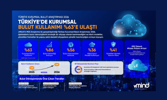 Şirketler buluta koşuyor: Kullanım oranı %63’e ulaştı