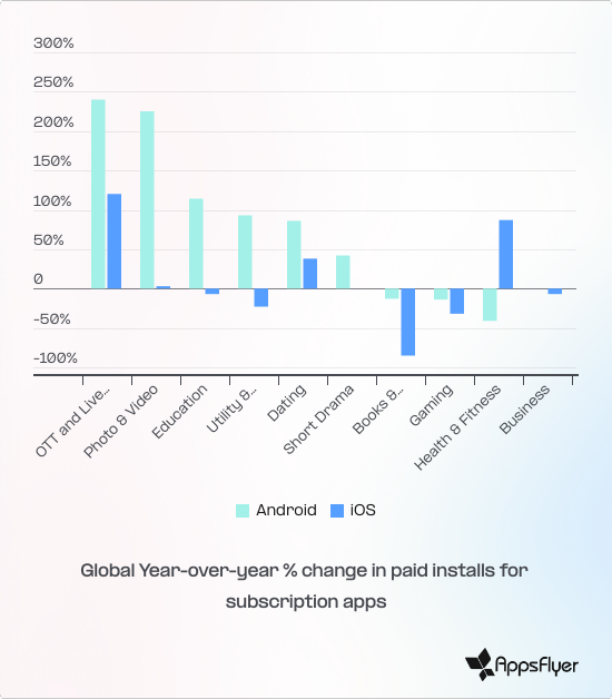 AppsFlyer “Pazarlamacılar için Aboneliklerin Durumu 2026” raporunu yayımladı